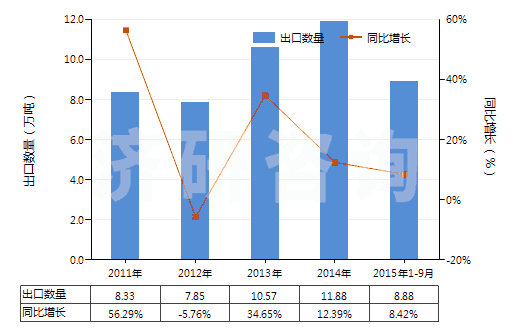 2011-2015年9月中國1,2-丙二醇(HS29053200)出口量及增速統(tǒng)計(jì)